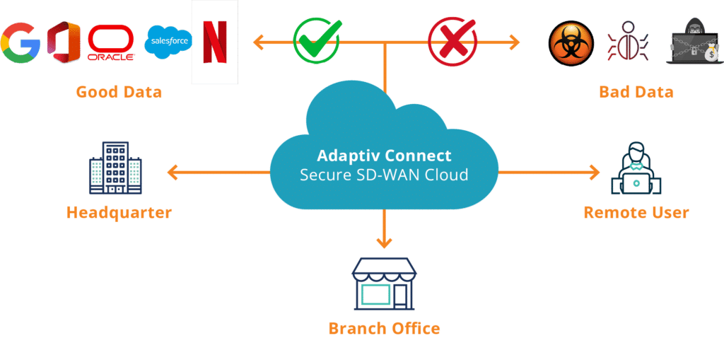 SASE with cloud-based deep content inspection