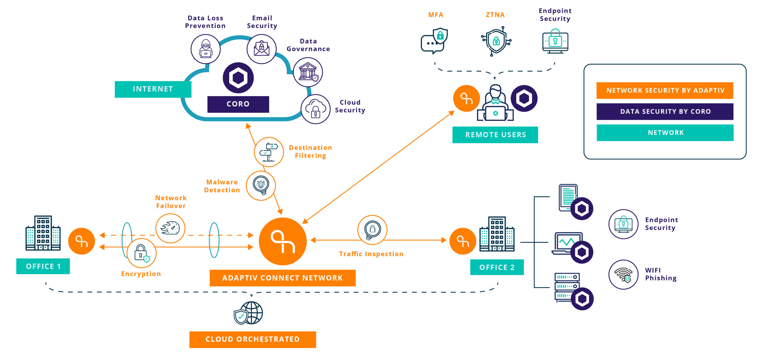 Comprehensive Network and Data Security